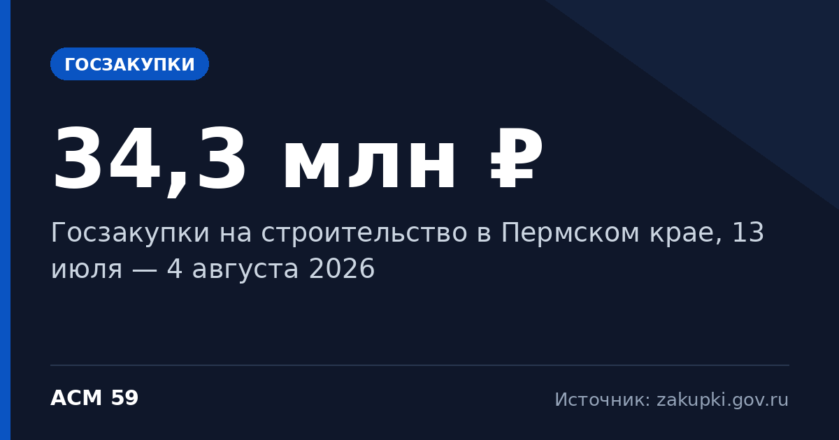 Госзакупки на стройку в Пермском крае: 17 тендеров на 34,3 млн ₽