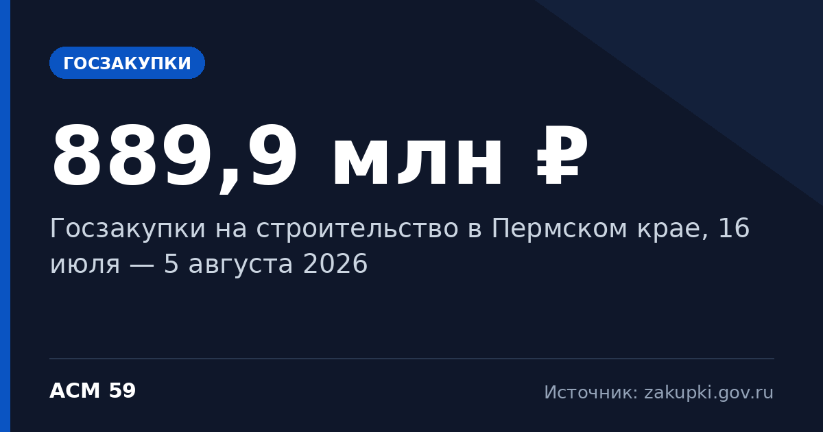 Госзакупки на стройку в Пермском крае: 18 тендеров на 889,9 млн ₽