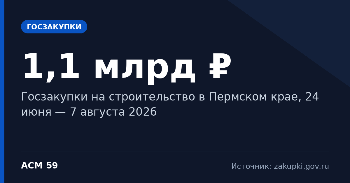 Госзакупки на стройку в Пермском крае: 37 тендеров на 1,1 млрд ₽