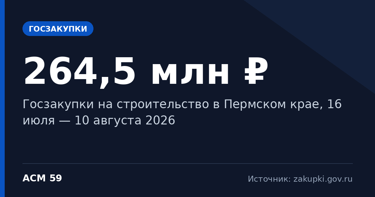 Госзакупки на стройку в Пермском крае: 36 тендеров на 264,5 млн ₽