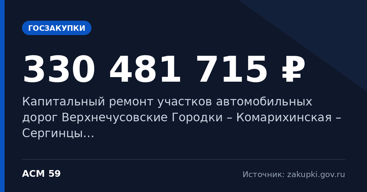 Капитальный ремонт участков автомобильных дорог Верхнечусовские Городки – Комарихинская – Сергинцы… — начальная цена 330 481 715 ₽