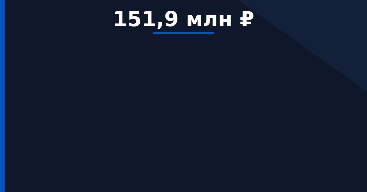 Реконструкция автомобильной дороги общего пользования местного значения в п. Рябинино по ул. Лесная — начальная цена 151 892 330 ₽