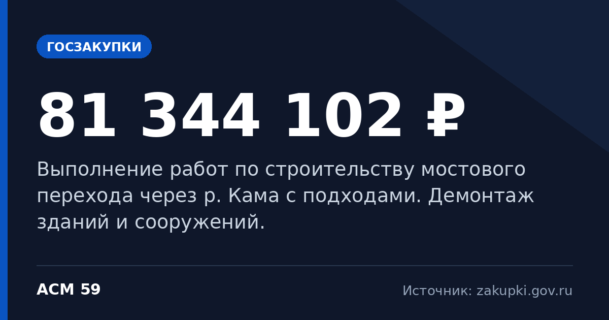 Выполнение работ по строительству мостового перехода через р. Кама с подходами. Демонтаж зданий и… — начальная цена 81 344 102 ₽